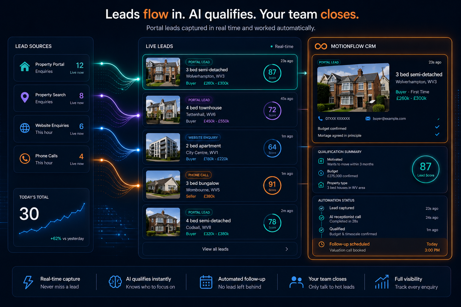 MotionFlow estate agency lead automation workflow